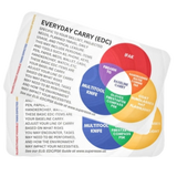 EDC Venn Diagram - Everyday Carry Reference for Baseline and Imminent Needs Loadouts