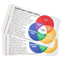 EDC Venn Diagram - Everyday Carry Reference for Baseline and Imminent Needs Loadouts